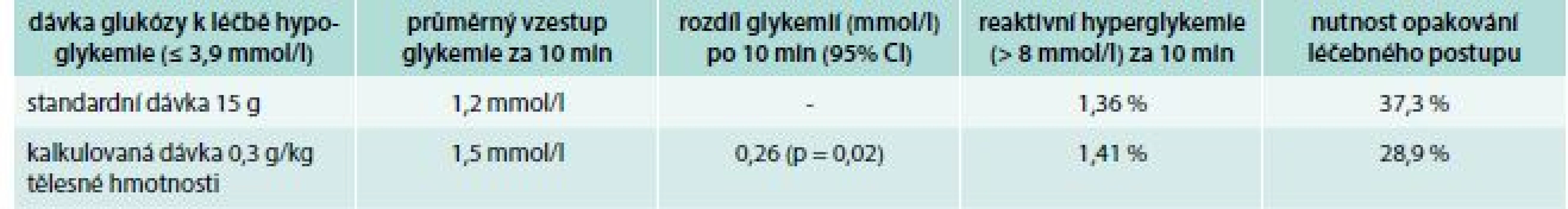 Efekt rozdílných dávek glukózy v léčbě hypoglykemií u diabetiků 1. typu léčených inzulinem