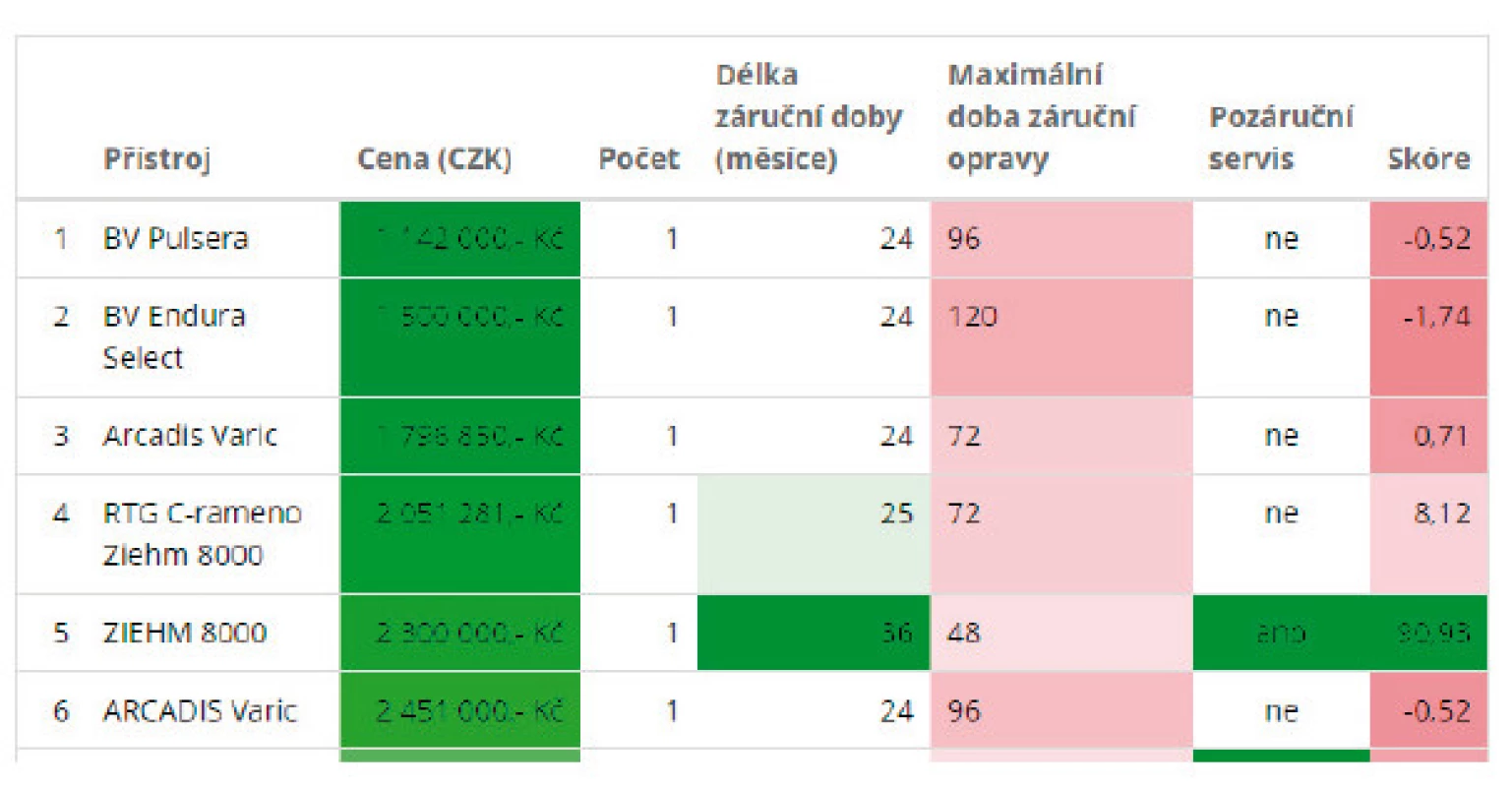 Porovnání nákupů RTG přístrojů založené na třech kritériích: doba záruky, pozáruční servis a maximální doba záruční opravy.