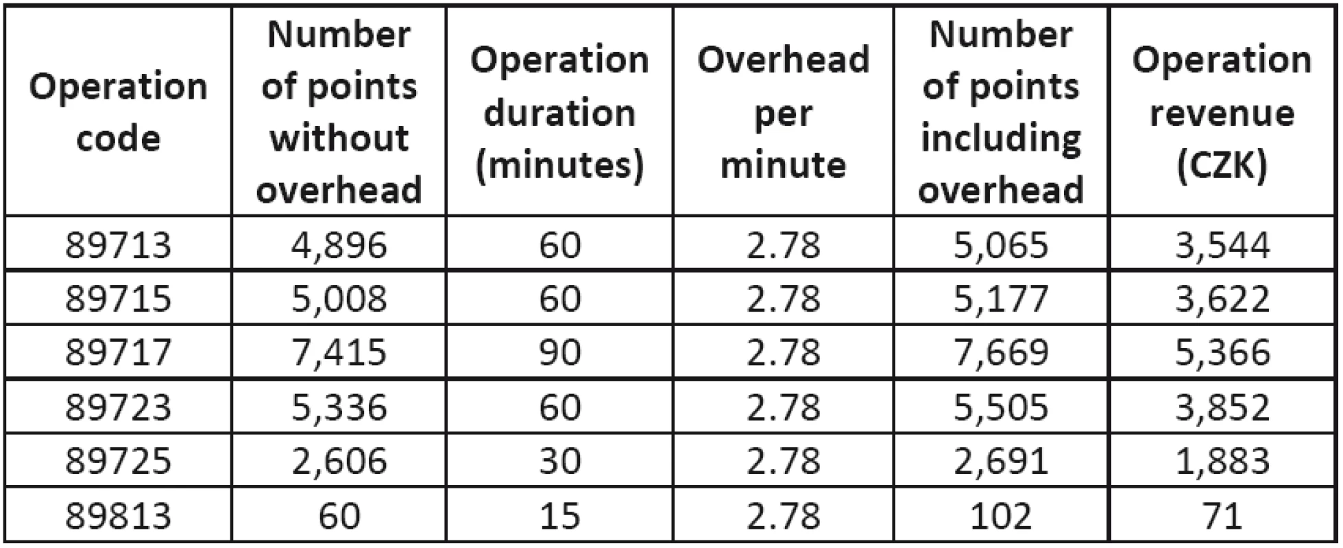 Revenues and points per operation