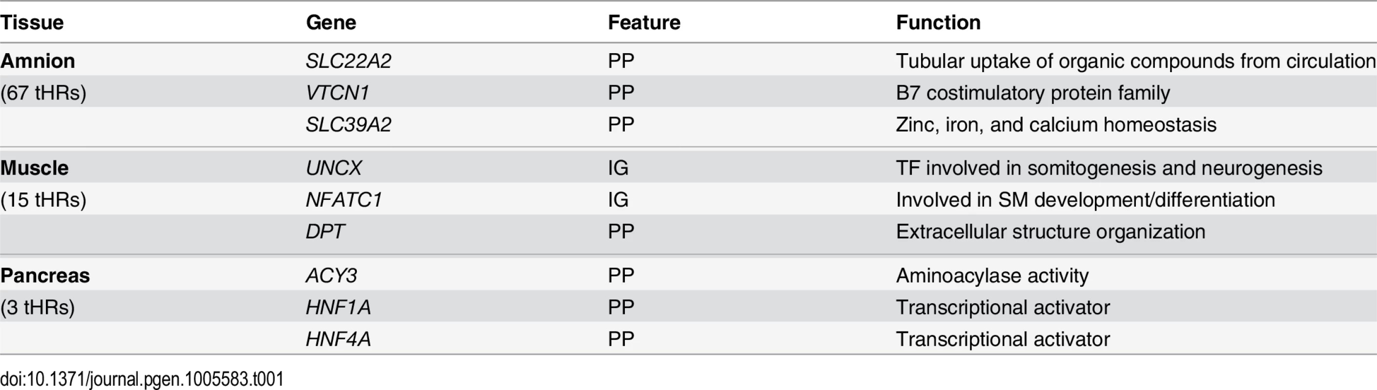 Table with the numbers of tHRs and three representative genes per tissue associated with tHRs.