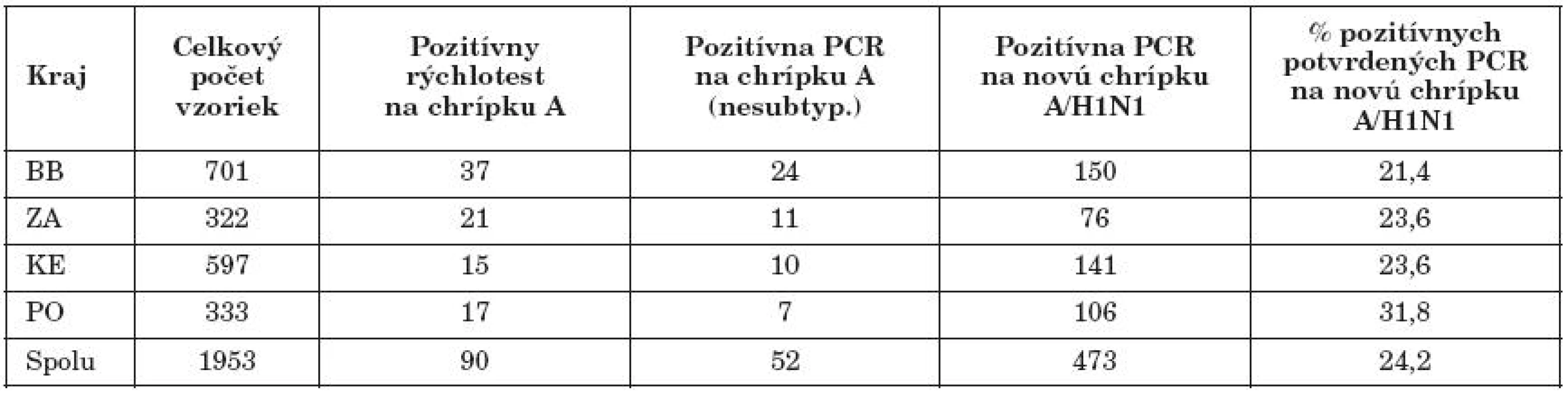 Virologická diagnostika pandemickej chrípky A/H1N1 na RÚVZ v BB – rok 2009

Table 2. Virological diagnosis of pandemic influenza A/H1N1 at the RAPH in Banská Bystrica – 2009