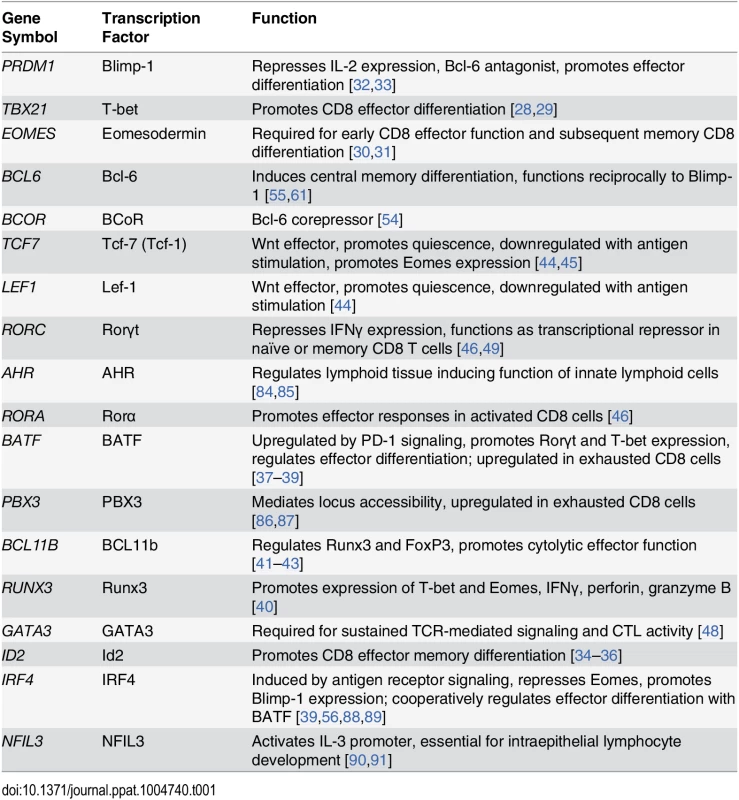 Transcription factors analyzed in bulk and SIV-specific CD8<sup>+</sup> T cells.