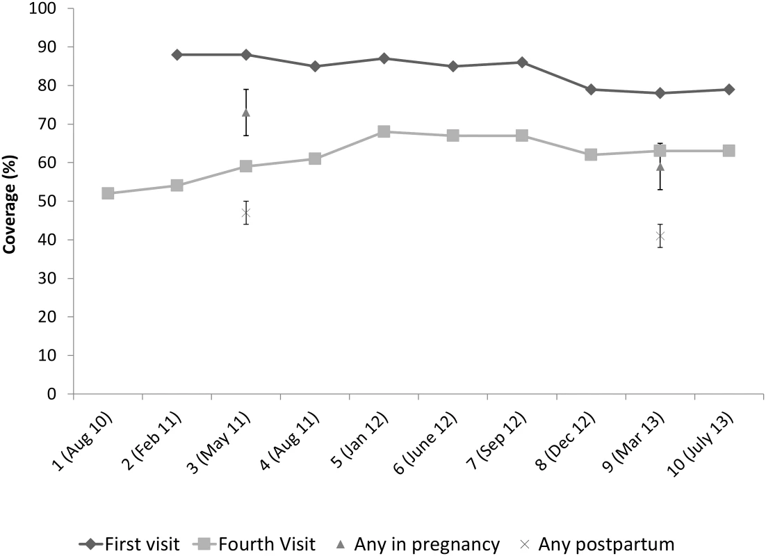 Estimated coverage of volunteer home visits from internal monitoring and household surveys.