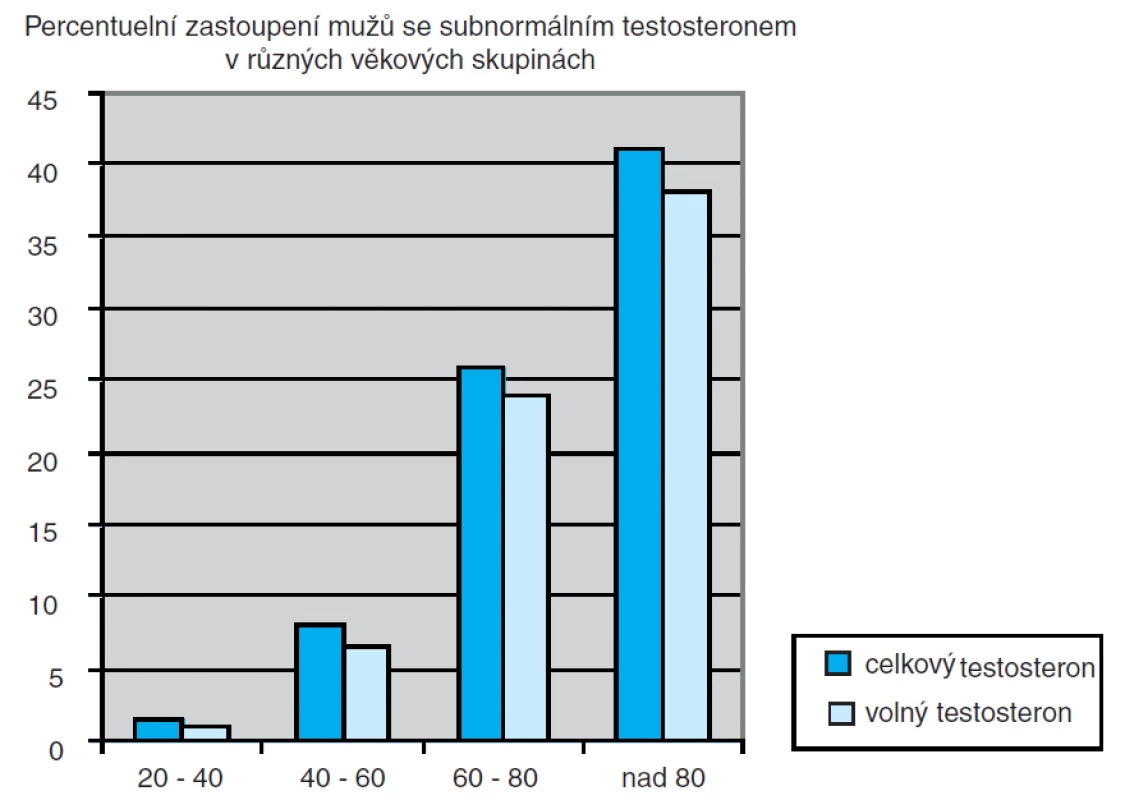 Relativní zastoupení mužů s hypotestosteronémií podle věku