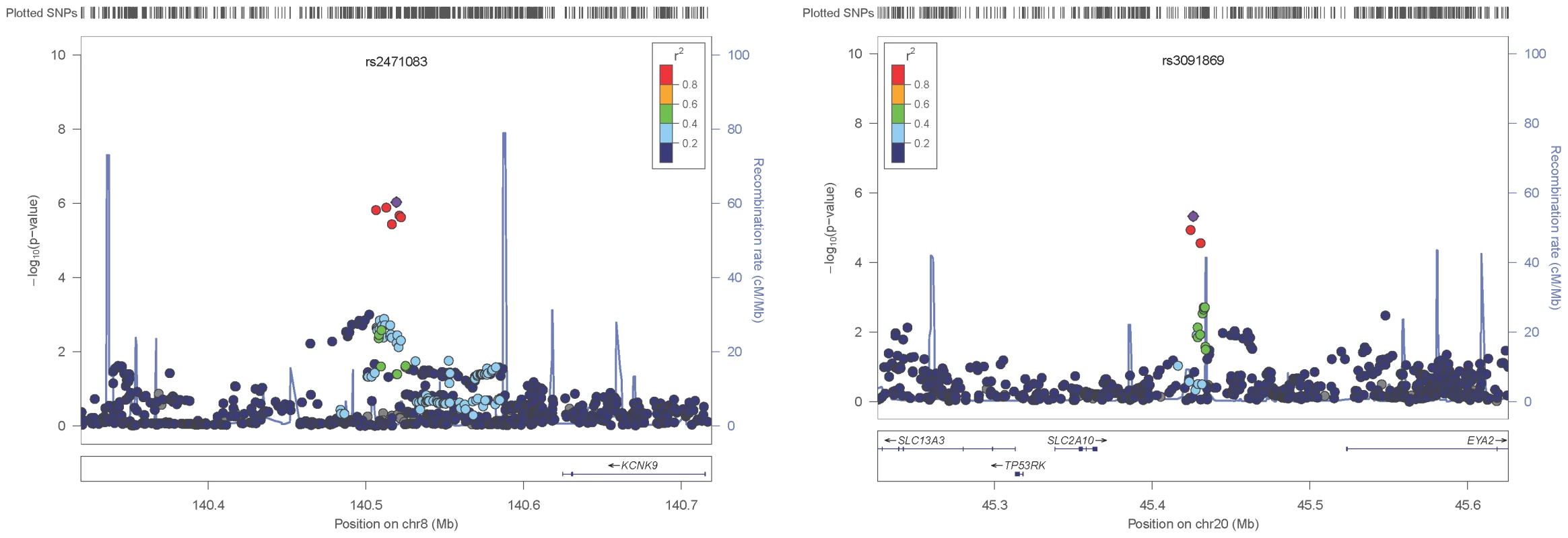 Local association plots.