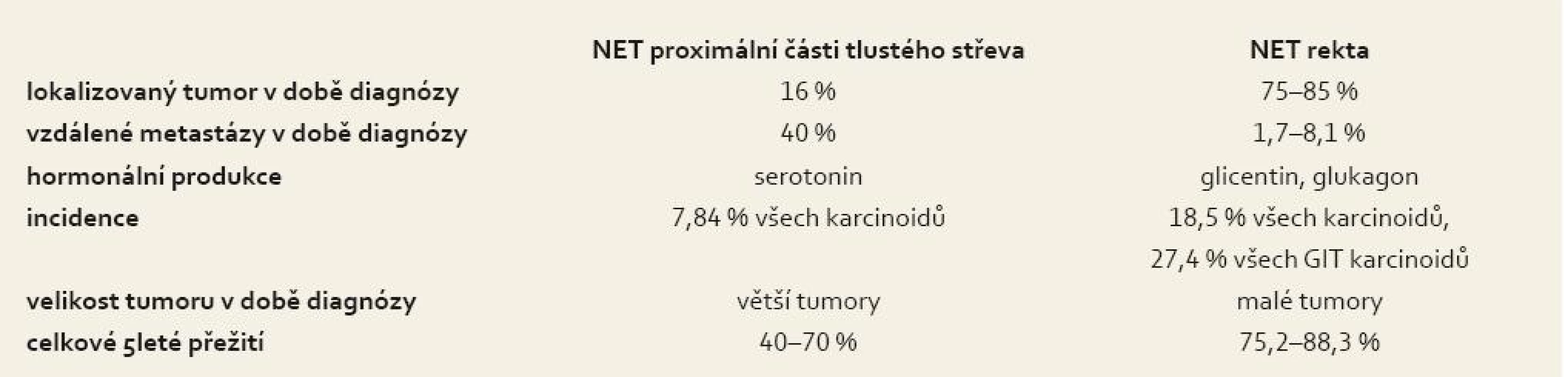 Porovnání charakteristik NET proximální části tlustého střeva a NET rekta.
Tab. 2. Comparison of the characteristics of NET of the proximal part of the large intestine and NET of the rectum.