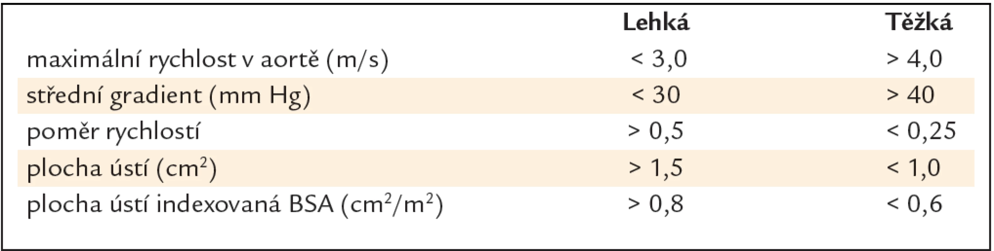 Klasifikace závažnosti aortální stenózy u nemocných s hemodynamicky vyrovnaným stavem (normální průtoky, normální srdeční frekvence) – upraveno podle [1,2].