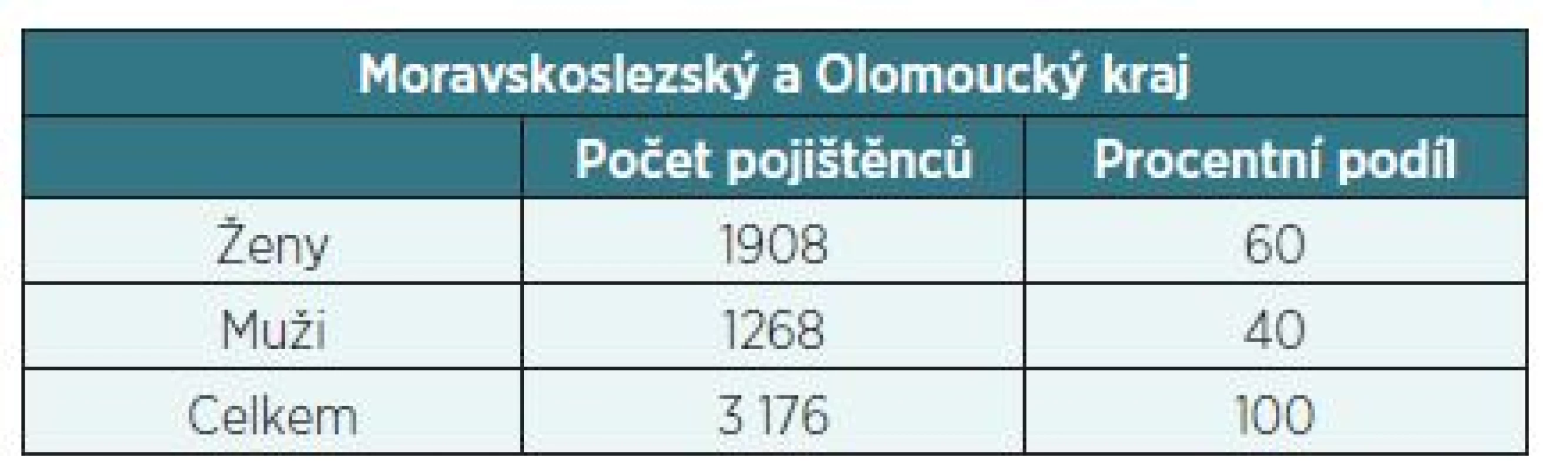 Počet a zastoupení pojištěnců podle pohlaví a regionální příslušnosti