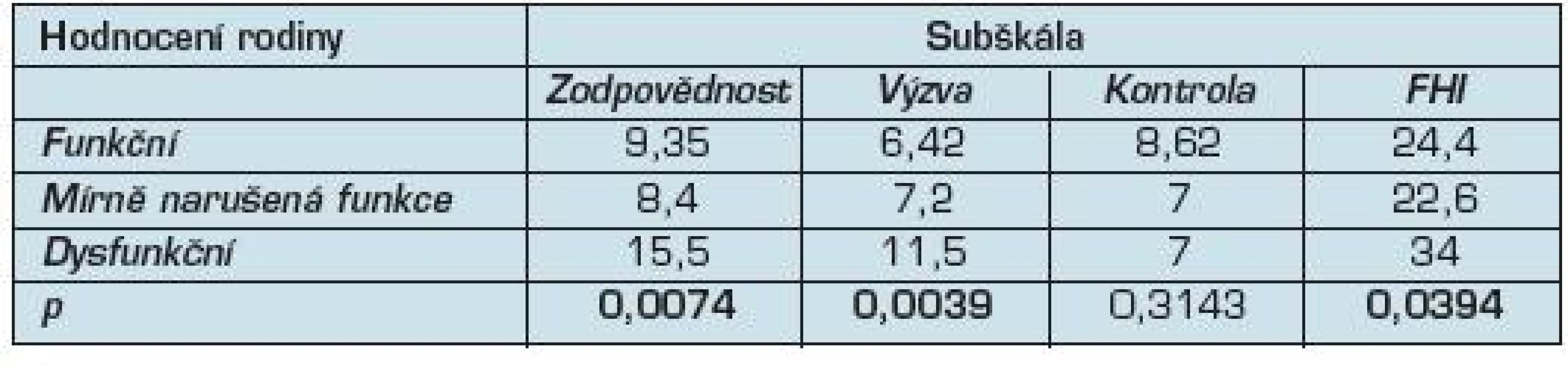 Apgarové skóre a FHI