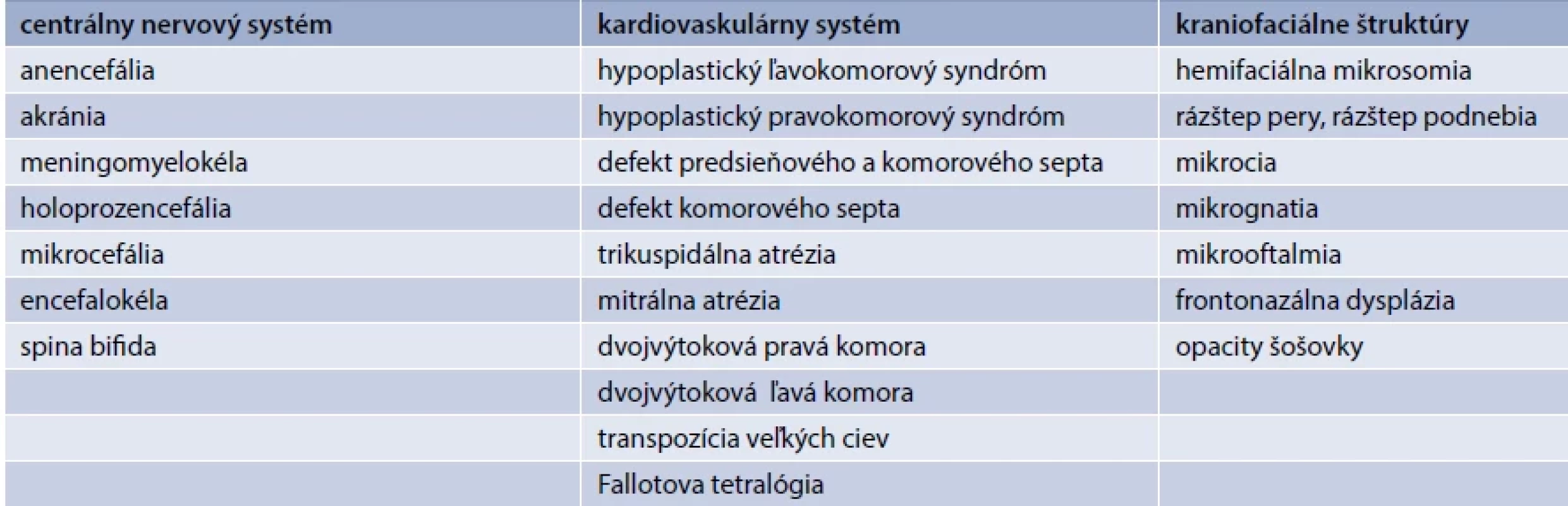Vrodené vývojové chyby u detí diabetických matiek. Upravené podľa [13]