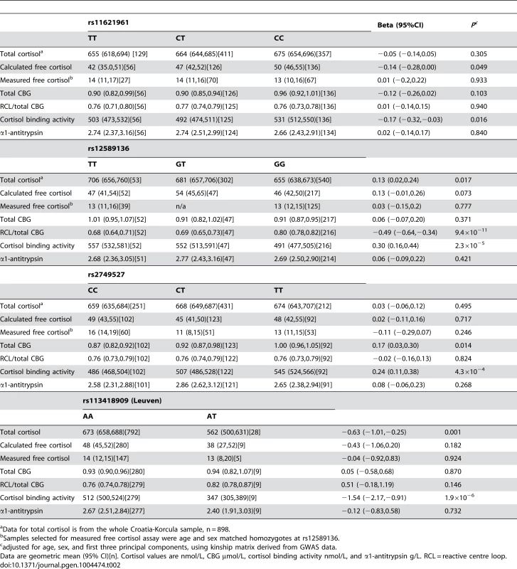 Functional consequences of variants in the <i>SERPINA6/A1</i> locus significantly associated with morning plasma cortisol in GWAMA, and of the Leuven variant, in CROATIA-Korcula.