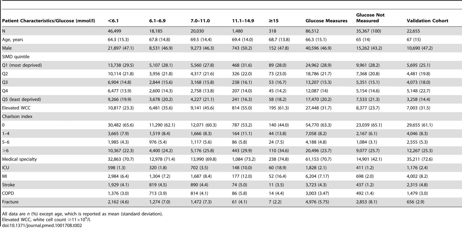 Baseline characteristics by admission glucose.