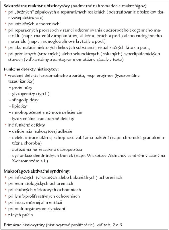 Klasifikácia histiocytóz (ochorení histiocytov – kompilácia podľa viacerých literárnych zdrojov, najmä [12,45]).