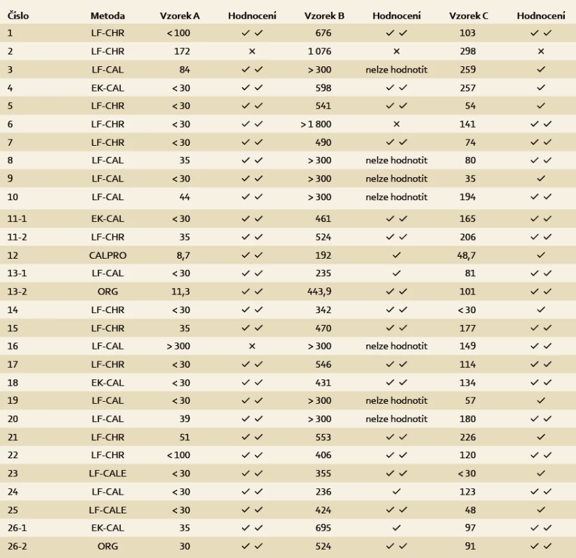 Dosažené výsledky dle jednotlivých laboratoří.
Tab. 4. The results achieved by individual laboratories.