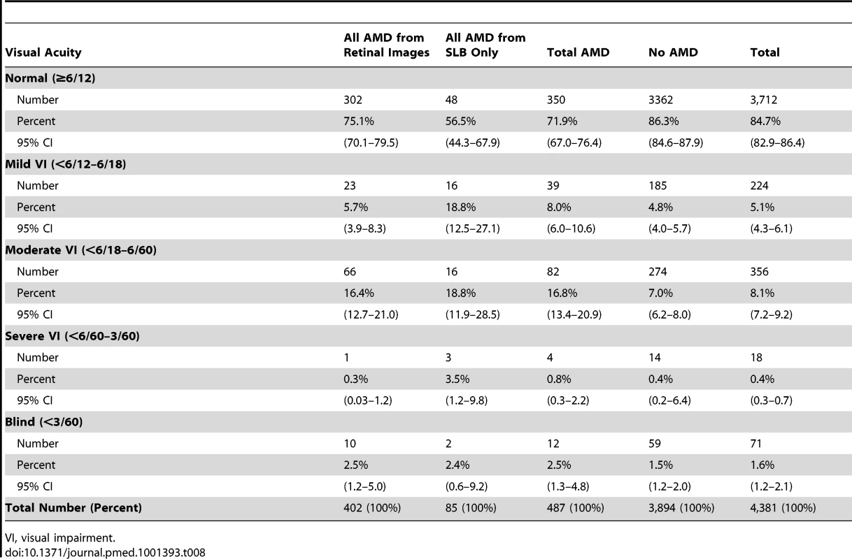 Visual acuity in those with AMD.