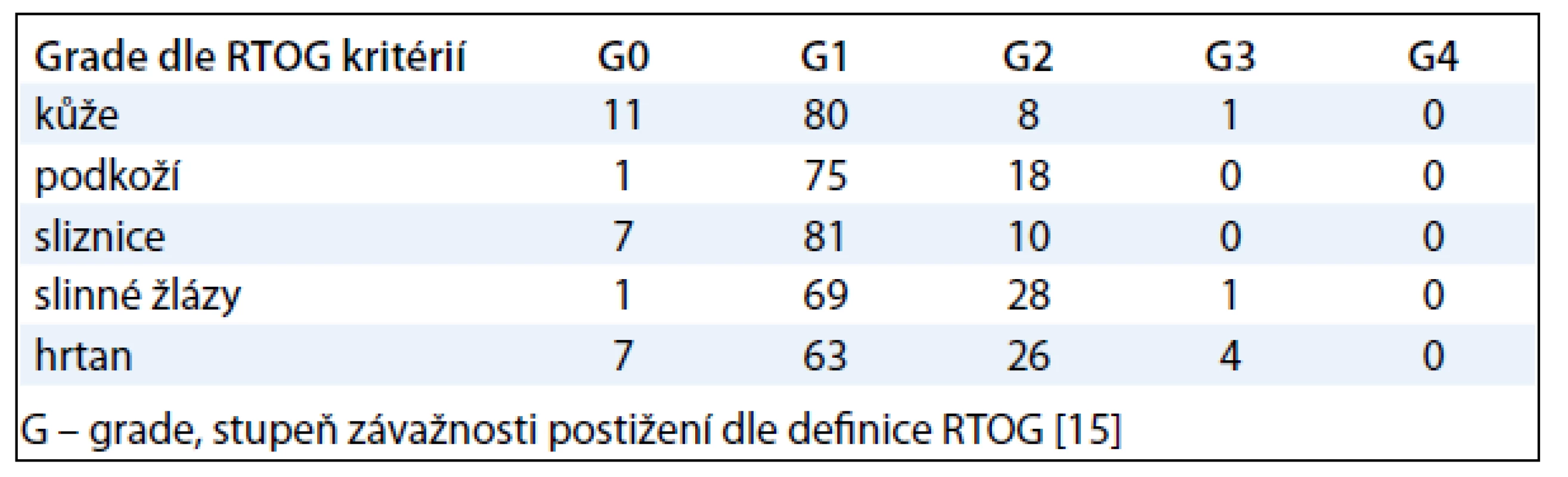 Nejčastěji se vyskytující případy pozdní toxicity v %.