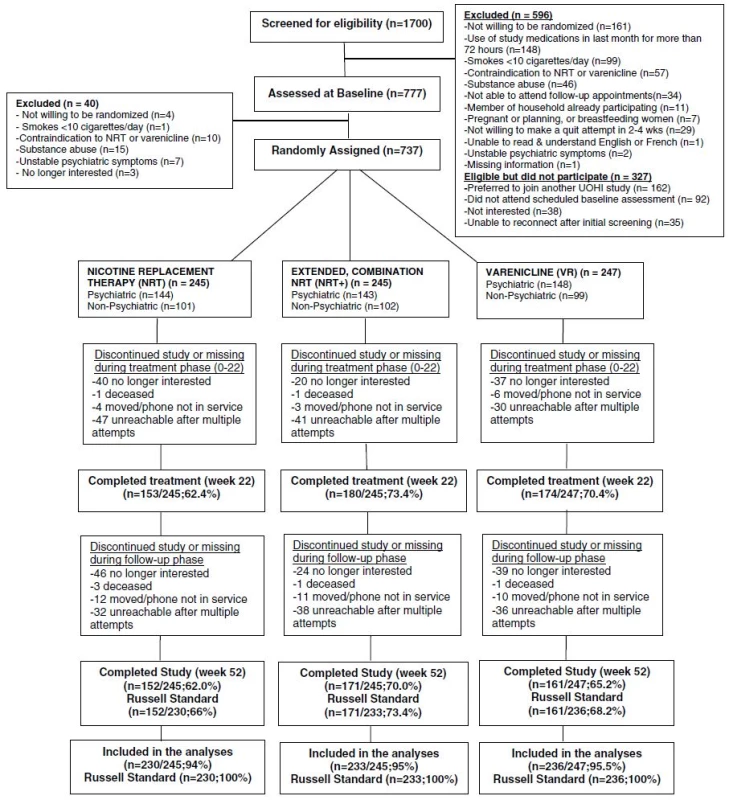 Recruitment and retention for the FLEX trial