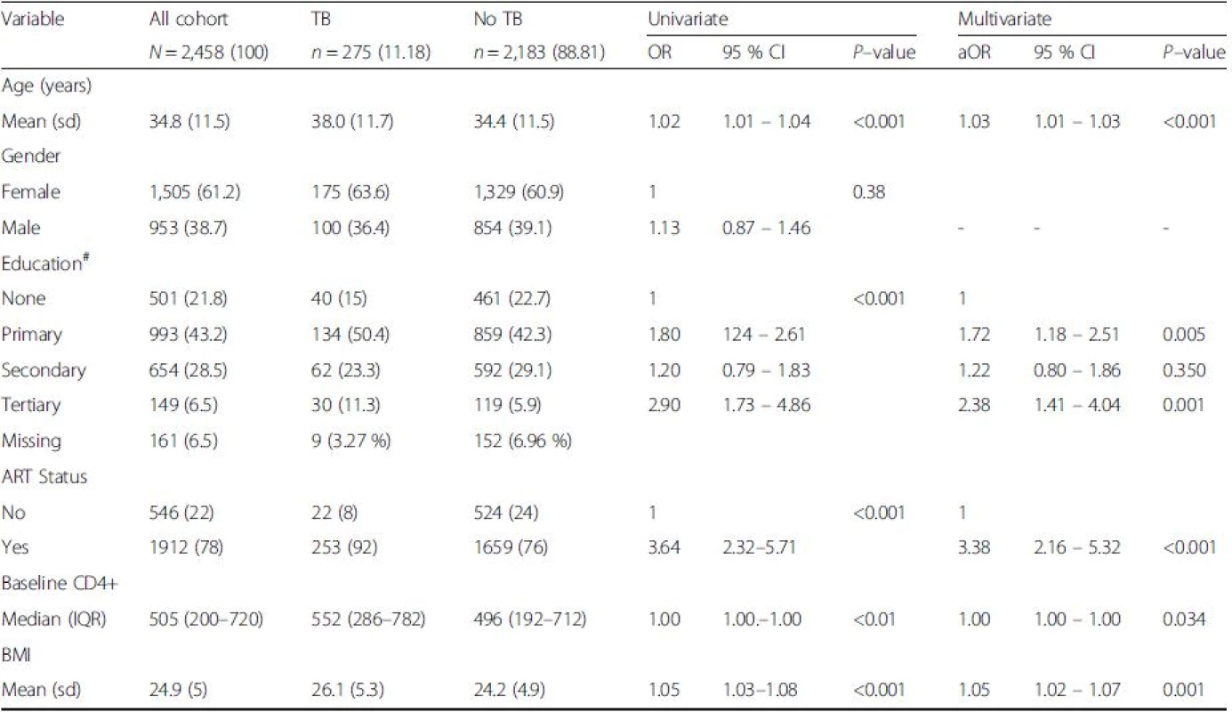 Factors associated with tuberculosis among PLHIV between 2006 and 2011