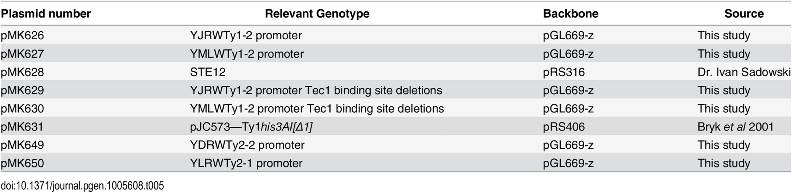 Plasmids used in this study.