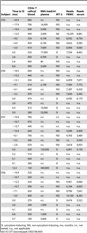 CD4<sup>+</sup> T cell counts, viral load and MT-2 assay results of participants DS5–DS8 around and during the period of study.