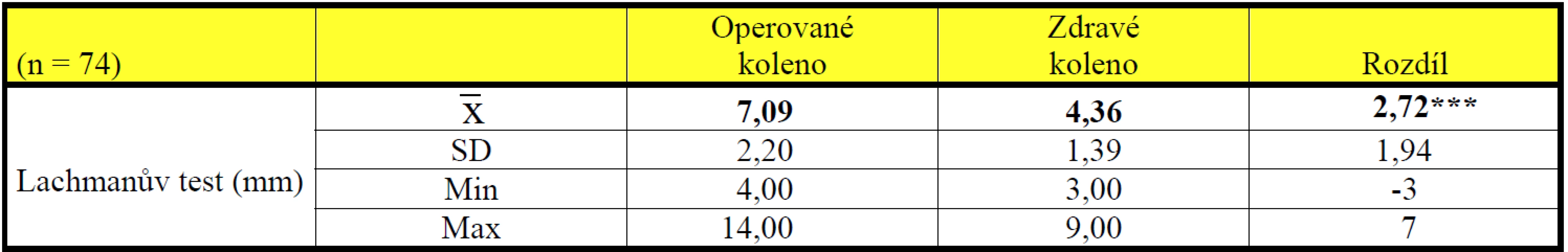 Srovnání základních popisných statistických charakteristik výsledků Lachmanova testu na zdravém a operovaném koleni