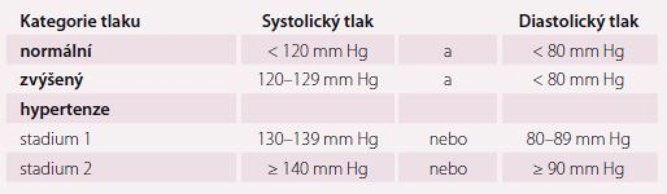 Klasifikace hypertenze dospělých podle ACC a AHA 2017 [1].