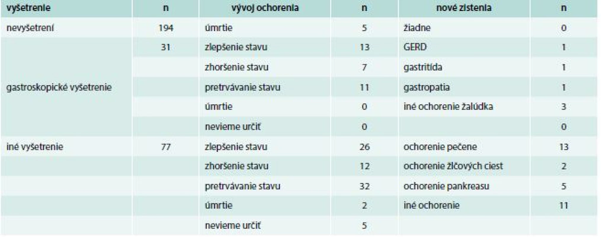4–6-mesačné sledovanie vybraných pacientov z transverzálnej kohorty – všetci pacienti zaradení do
longitudinálnej kohorty