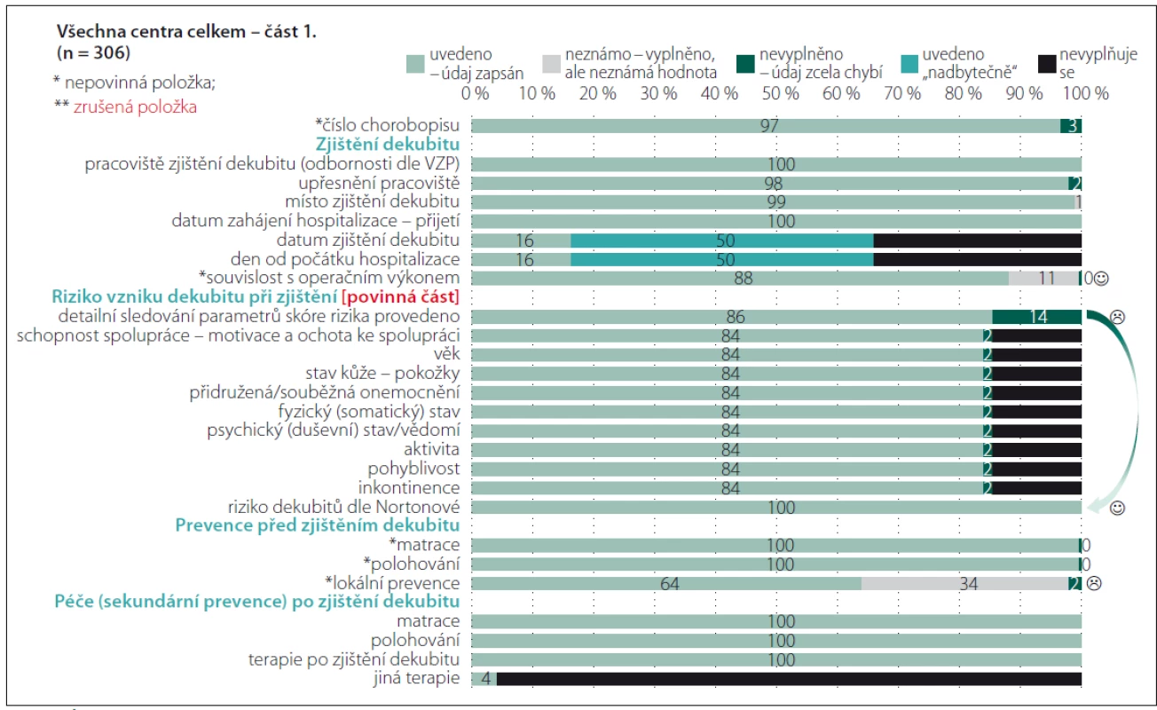 Úplnost údajů – Dekubity (část 1).<br>
Fig. 2. Completeness of data – Pressure ulcers (part 1).
