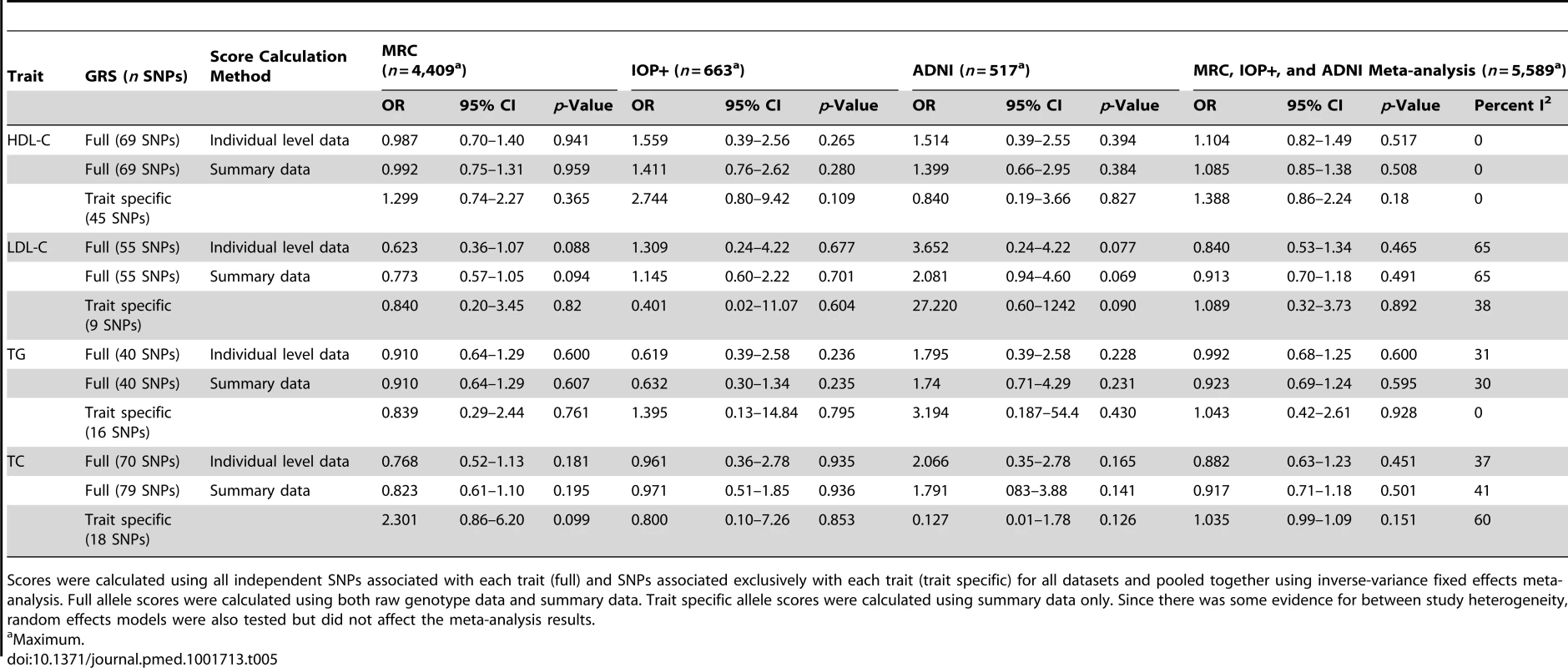 Association of lipid genotype risk scores with LOAD per one unit increase in lipid levels excluding population controls from the MRC-WTCCC2 group.