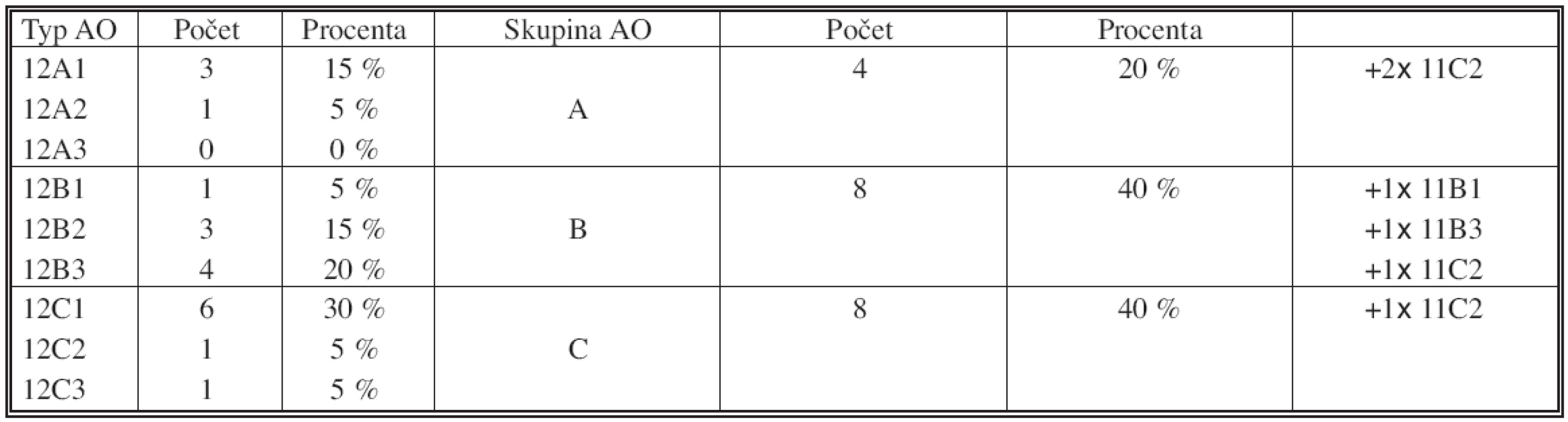 Klasifikace zlomenin podle AO
Tab. 1. Classification of the fractures according to AO