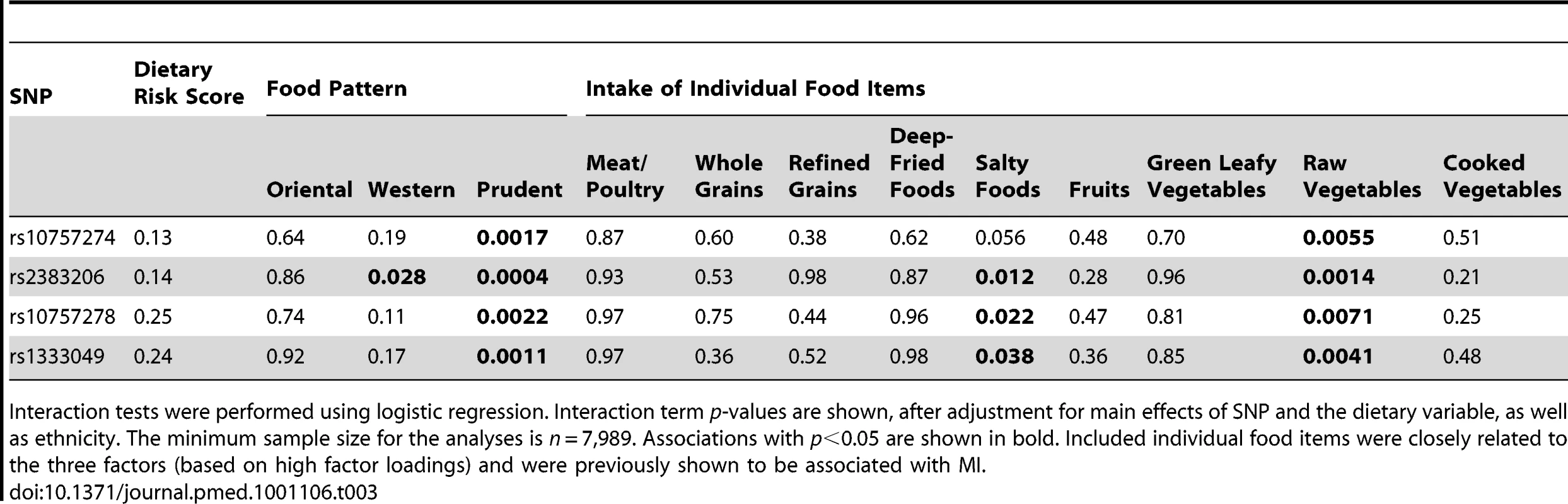 The effect of the interaction of diet and Chromosome 9p21 SNPs on acute myocardial infarction.