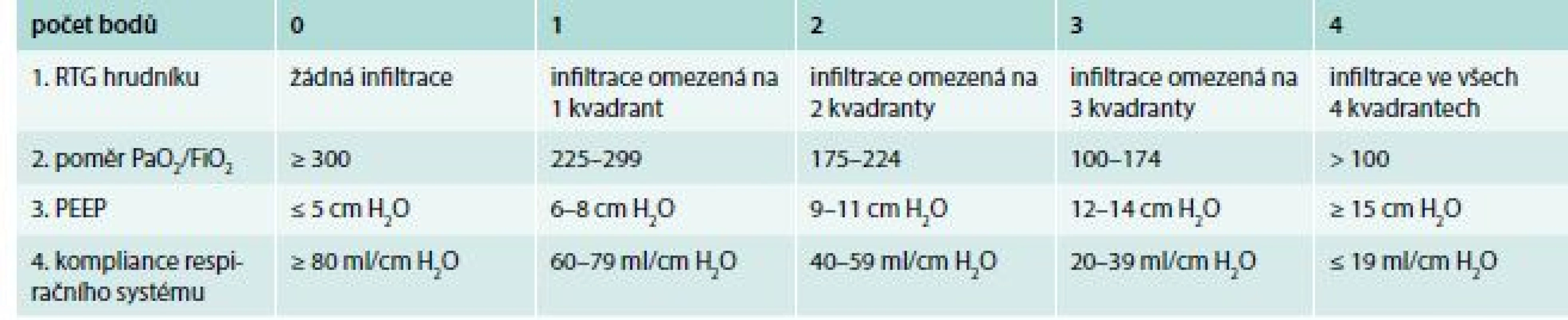 Lung injury severity score
