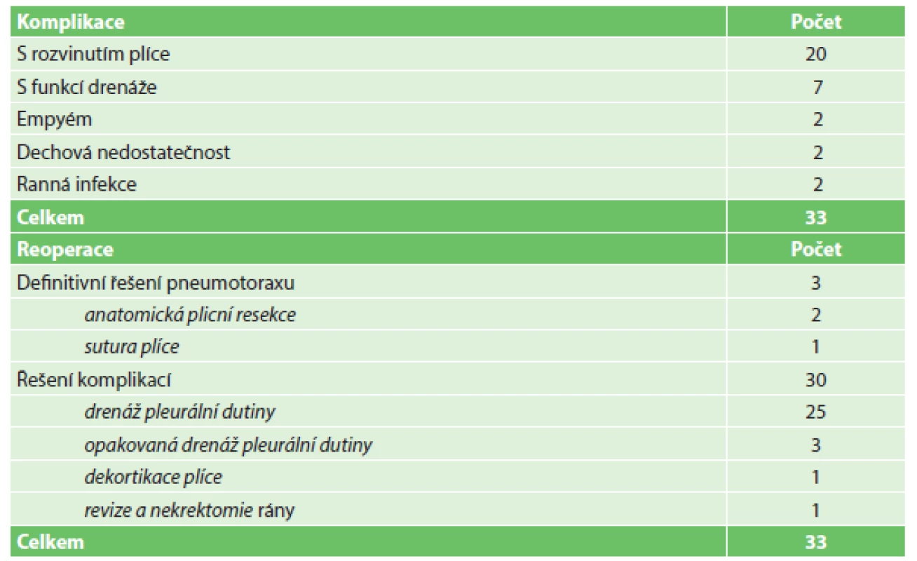 Komplikace a reoperace v souvislosti s léčbou traumatického pneumotoraxu
Tab. 3: Complications and reoperations in connection with traumatic pneumothorax treatment