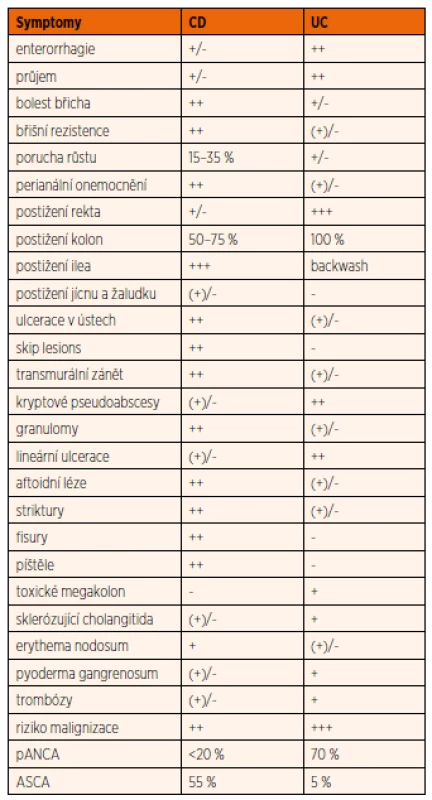 Symptomy nespecifických střevních zánětů.