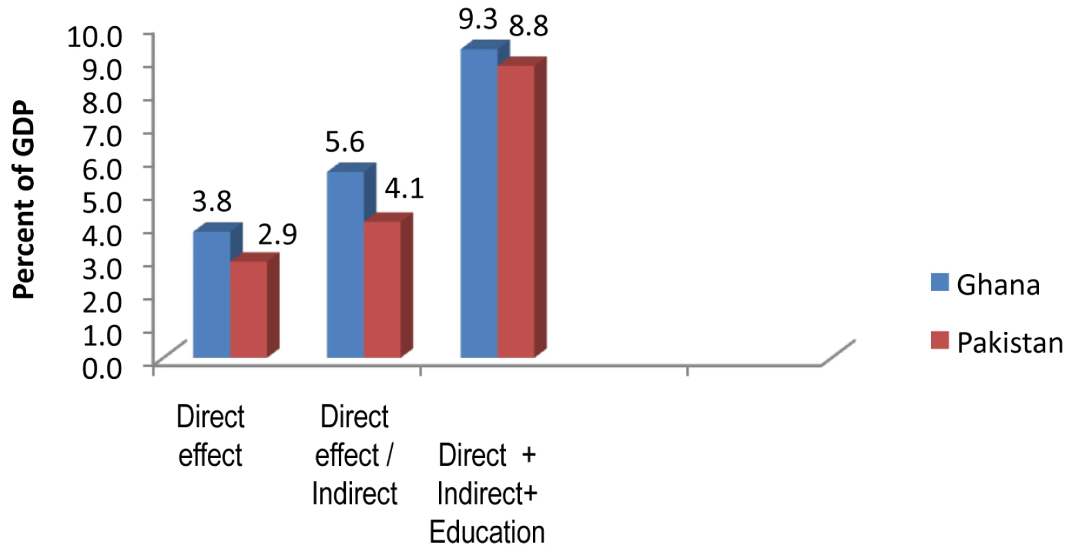 The cost to two national economies of inadequate HSW.