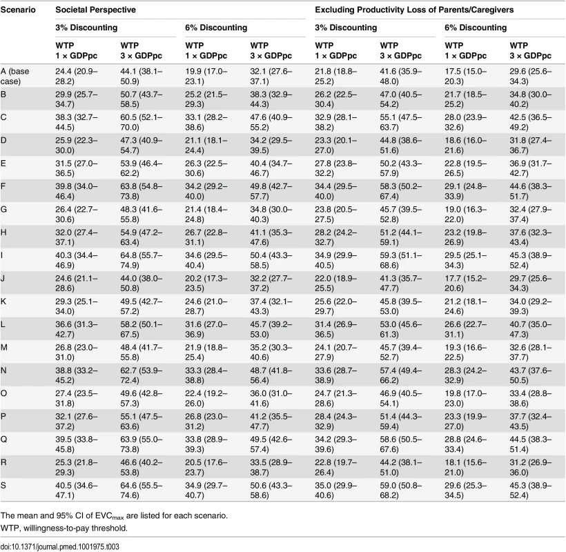 Cost-effectiveness ceiling on effective vaccine cost if the proportion of EV71-HFMD cases registered by national surveillance was the same as that observed in the three EV71 vaccine trials.