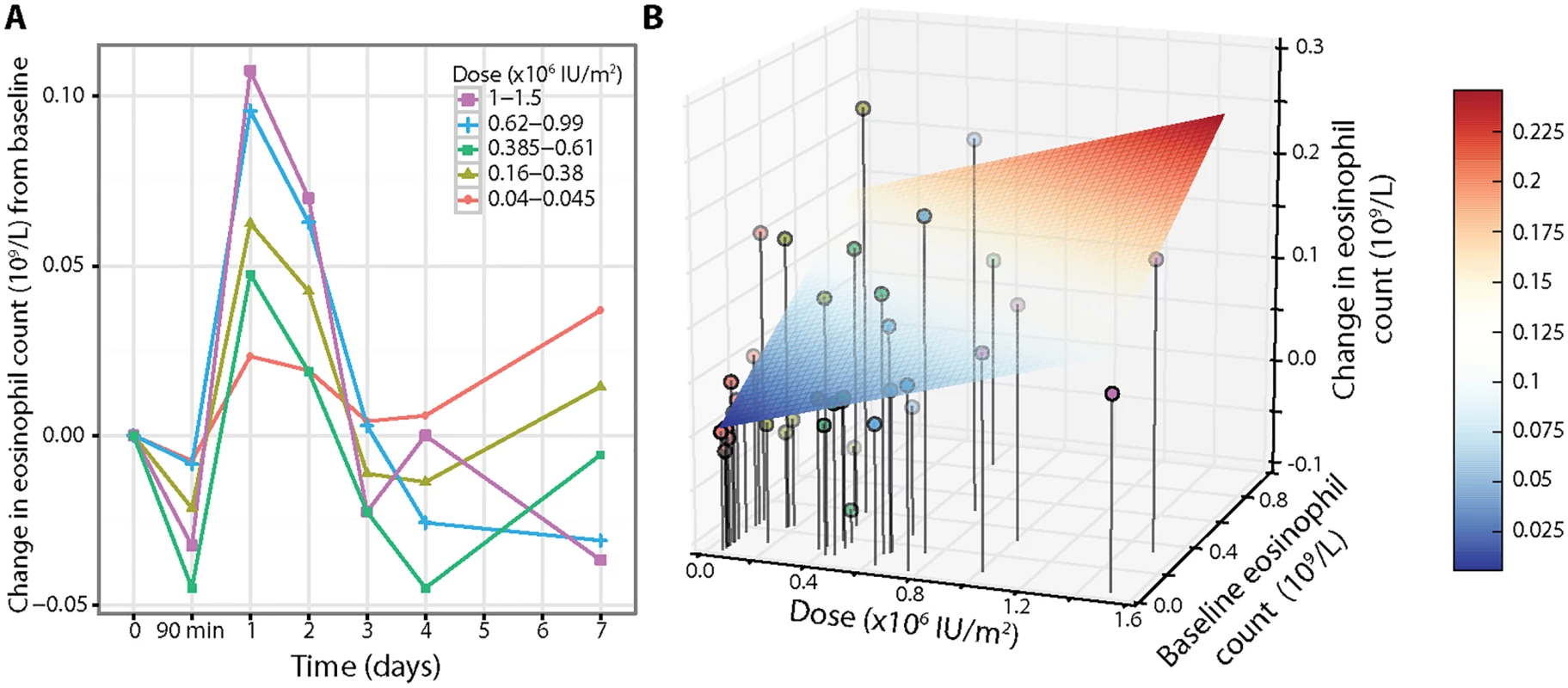Eosinophil response depends on baseline counts and aldesleukin dose.