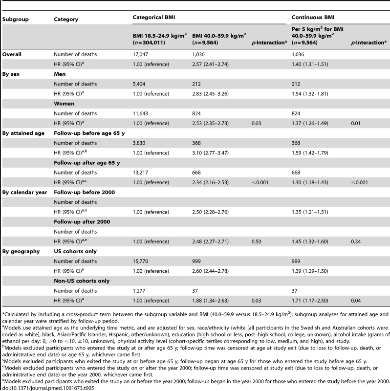 Hazard ratios and 95% confidence intervals for risk of death according to BMI category (40.0–59.9 versus 18.5–24.9 kg/m<sup>2</sup>) or continuous values of BMI between 40.0 and 59.9 kg/m<sup>2</sup> (per 5 kg/m<sup>2</sup>): subgroup analyses.