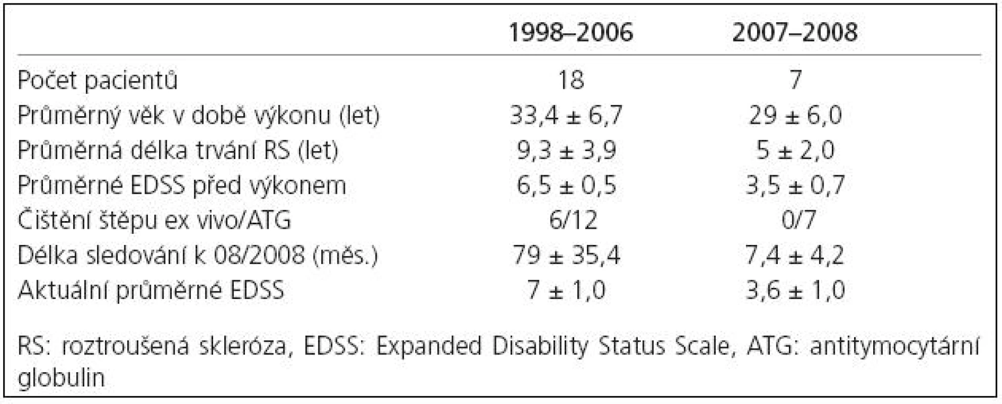 Soubory pacientů léčených autologní transplantací kmenových buněk na Neurologické klinice 1. LF UK v Praze v letech 1998–2006 a 2007–2008.