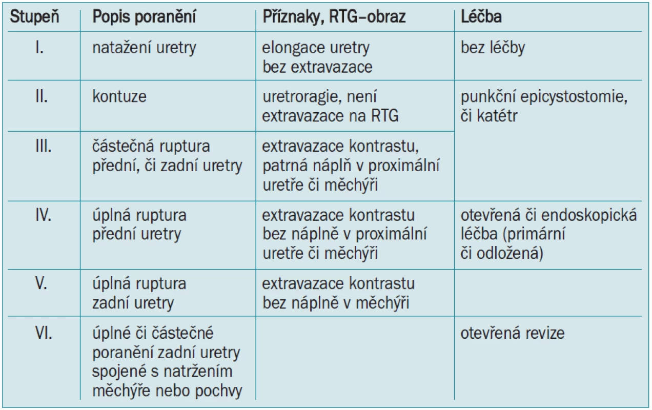 Klasifikace traumat uretry podle EAU [23].