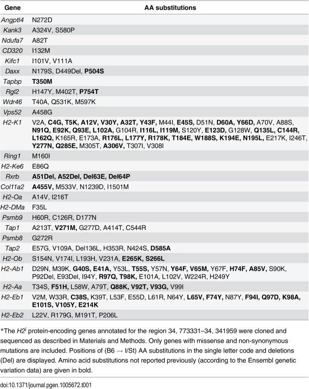 Allelic polymorphisms in the coding parts of the protein-encoding genes<em class="ref">*</em>.