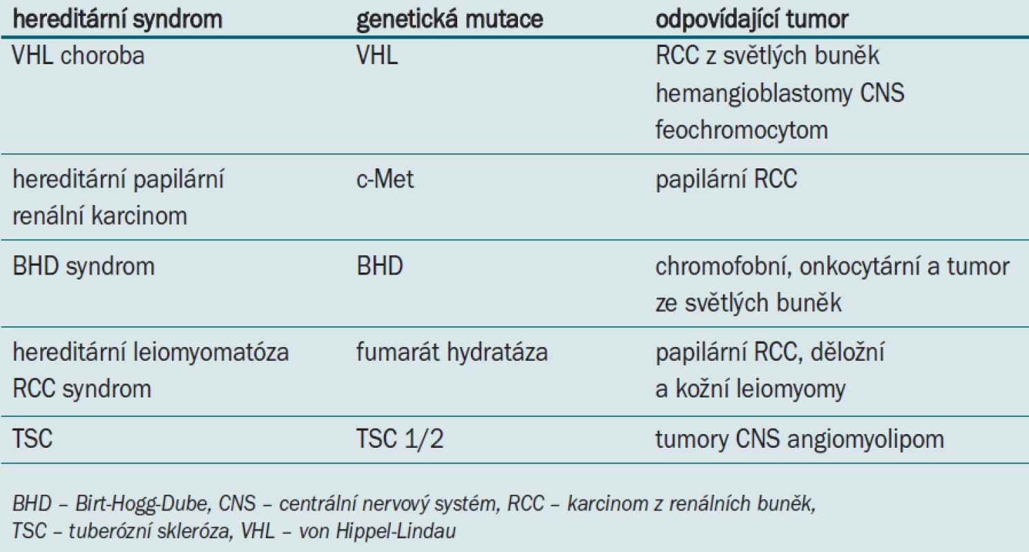 Hereditární syndromy podílející se na vzniku renálního karcinomu.
