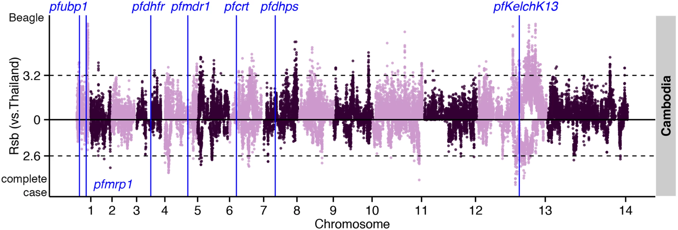 The top <i>Rsb</i> hits for Cambodia using Thailand as the reference population.