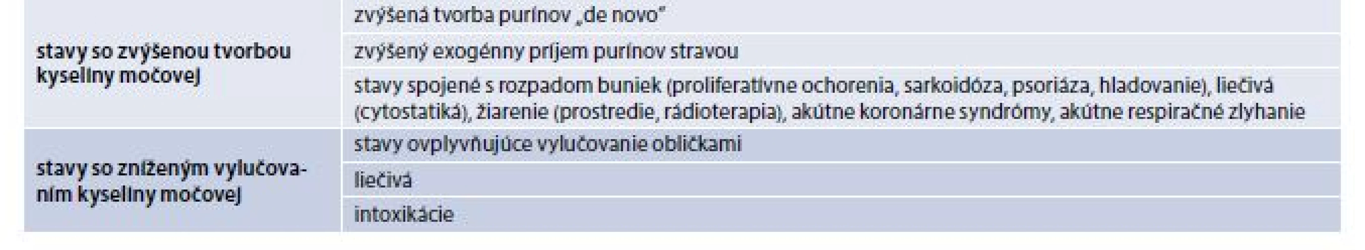Príčiny hyperurikémie