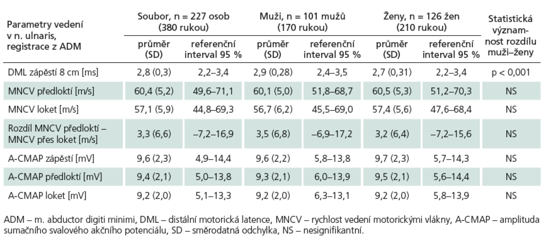 Parametry vedení v n. ulnaris, registrace z ADM, rozdělení dle pohlaví.