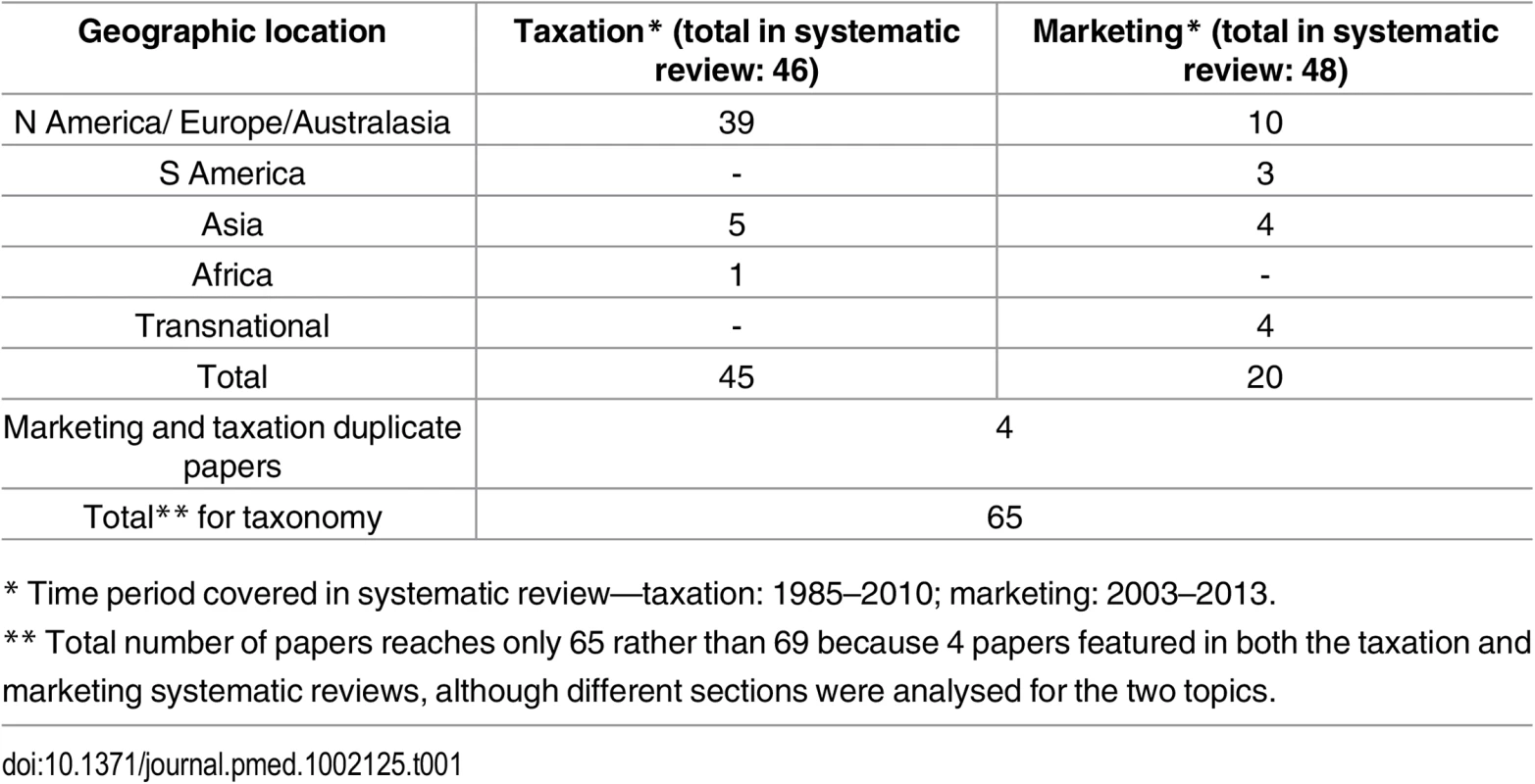 The number of papers from the two systematic reviews included in the analysis by geographic location and topic.