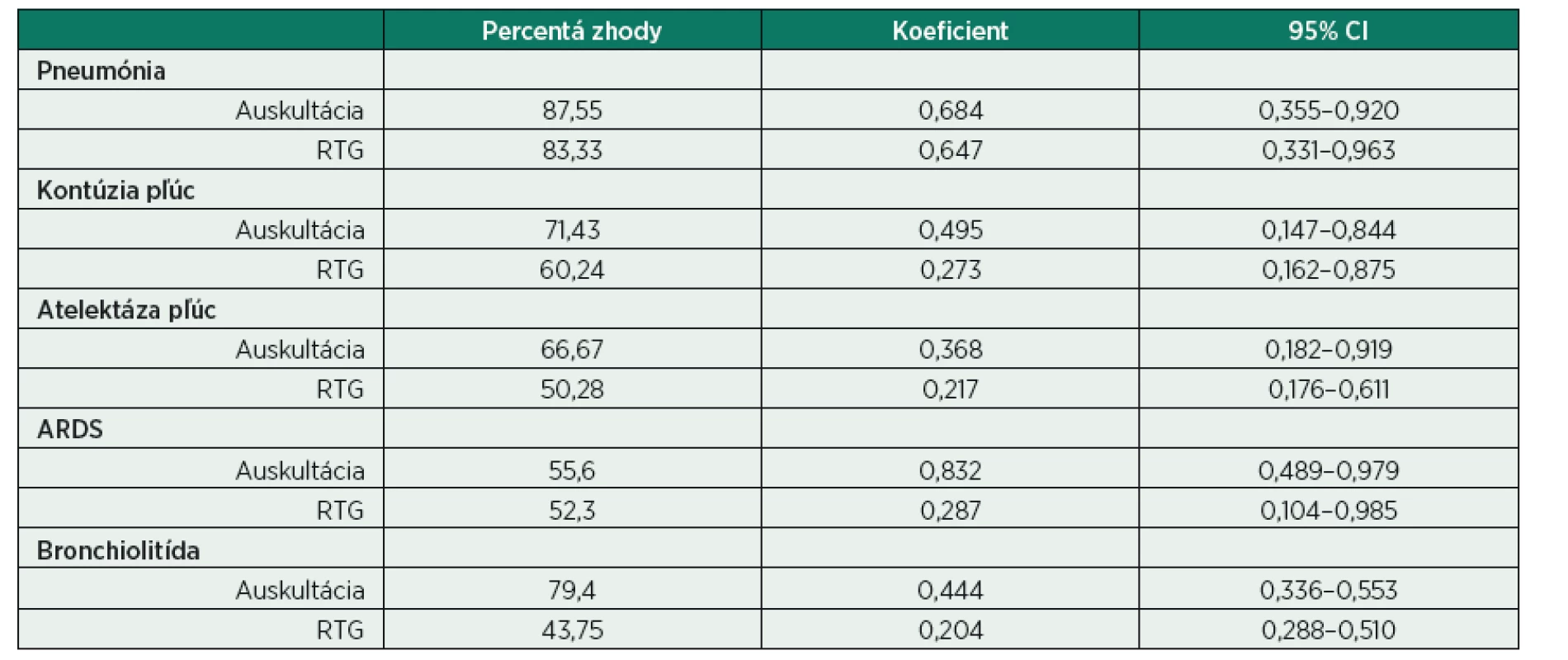 Interobservačná analýza konkordancie vybraných diagnóz a metód pri porovnaní 
s LUS