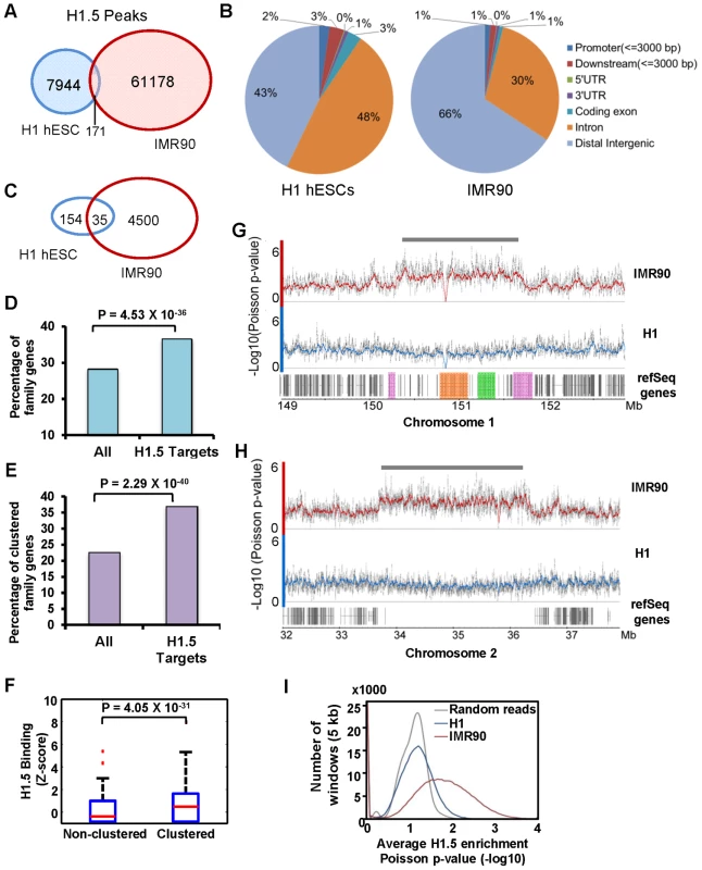 Histone H1.5 is differentially distributed in fibroblasts and embryonic stem cells.