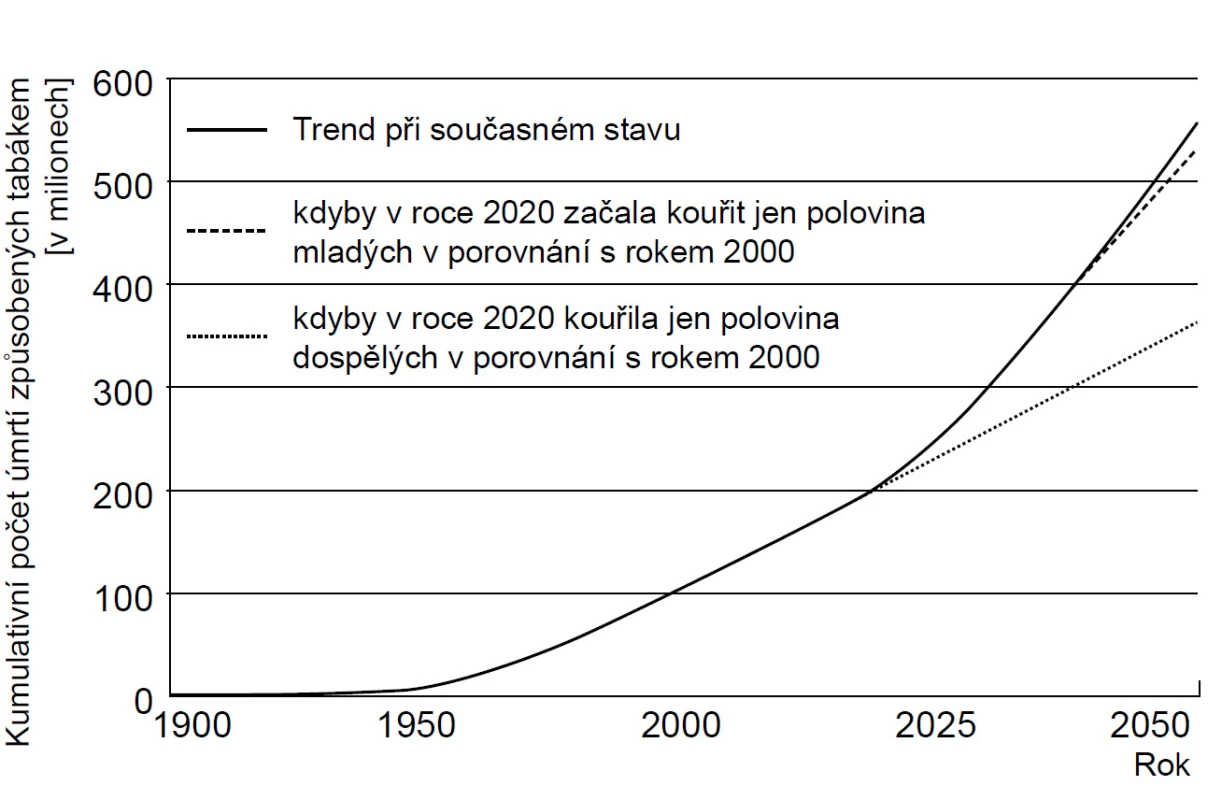 Kumulativní úmrtí ve světě způsobená užíváním tabáku (podle: 1, 2)