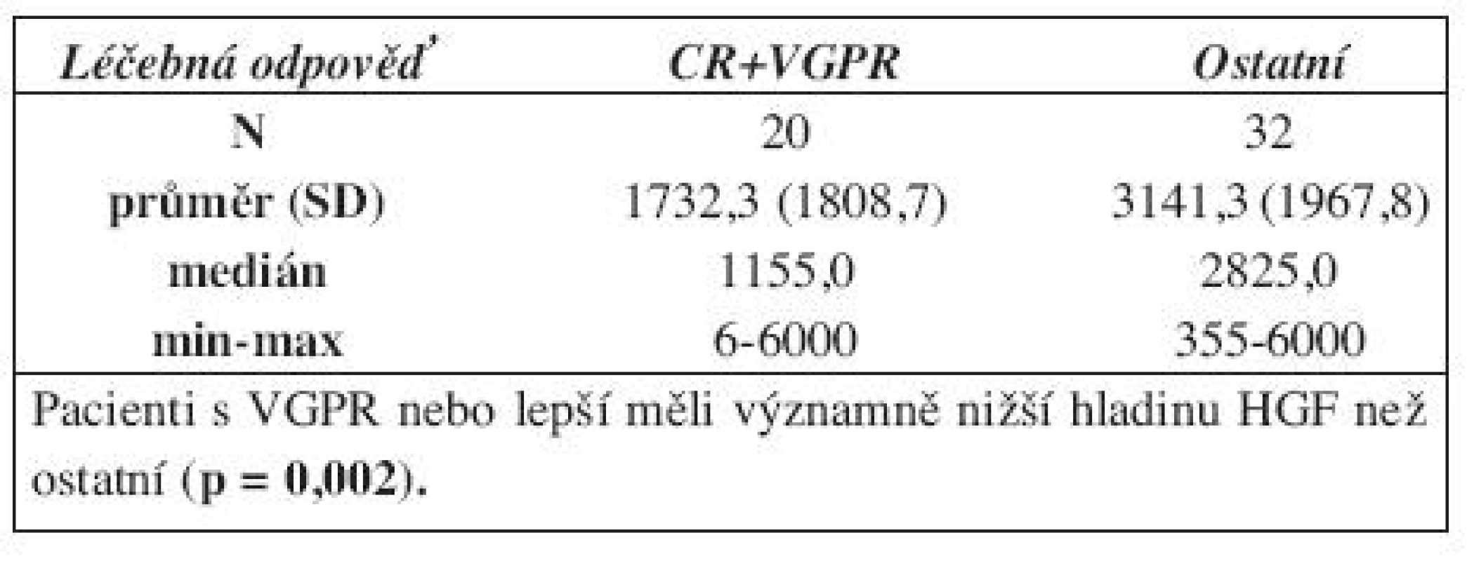 Koncentrace HGF před léčbou u pacientů s VGPR nebo lepší a ostatních.